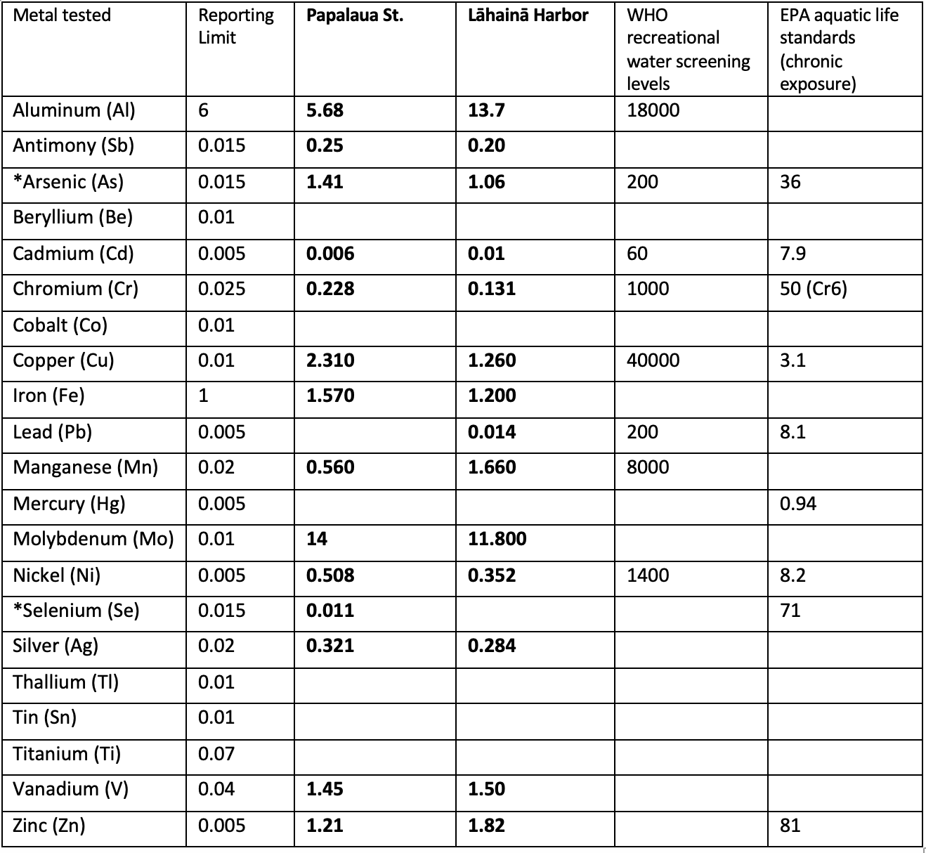 Initial Postfire Water Quality Results for Lāhainā, Maui